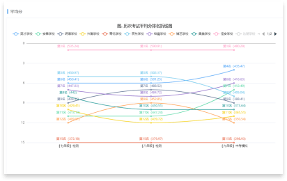 支持縱向跟蹤分析